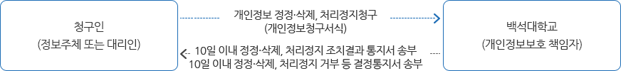 청구인(정보주체 또는 대리인)이 백석대학교(개인정보보호책임자)에게 개인정보 정정ㆍ삭제, 처리정지 청구 → 백석대학교(개인정보보호책임자)가 청구인(정보주체 또는 대리인)에게 10일이내 정정ㆍ삭제, 처리정지 조치결과통지서 송부 또는 10일 이내 정정ㆍ삭제, 처리정지 거부 결정통지서 송부